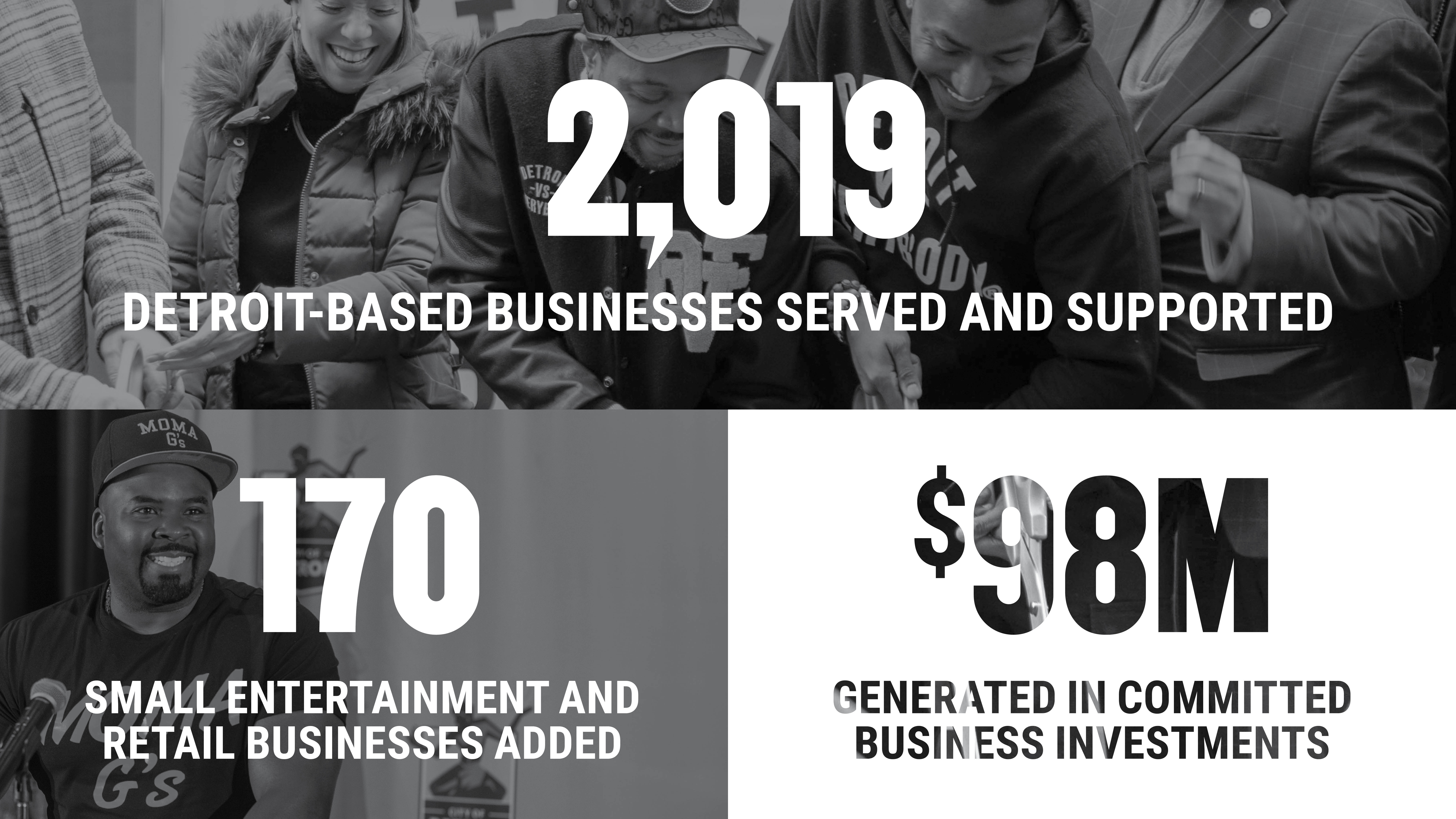 170 small entertainment and retail businesses added.  $98 million generated in committed business investments.  2,019 Detroit-based businesses served and supported.