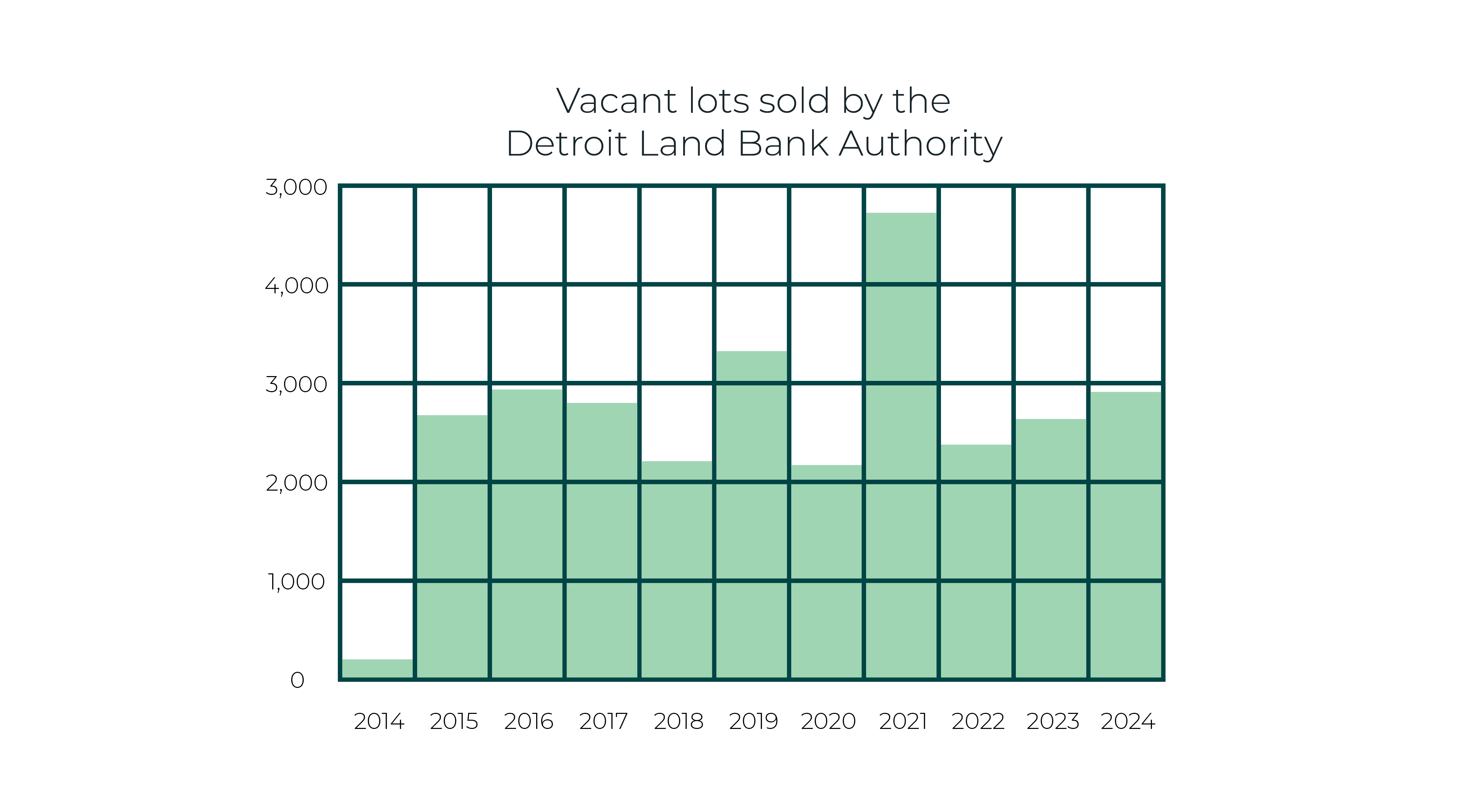 Vacant lots sold by Detroit Land bank