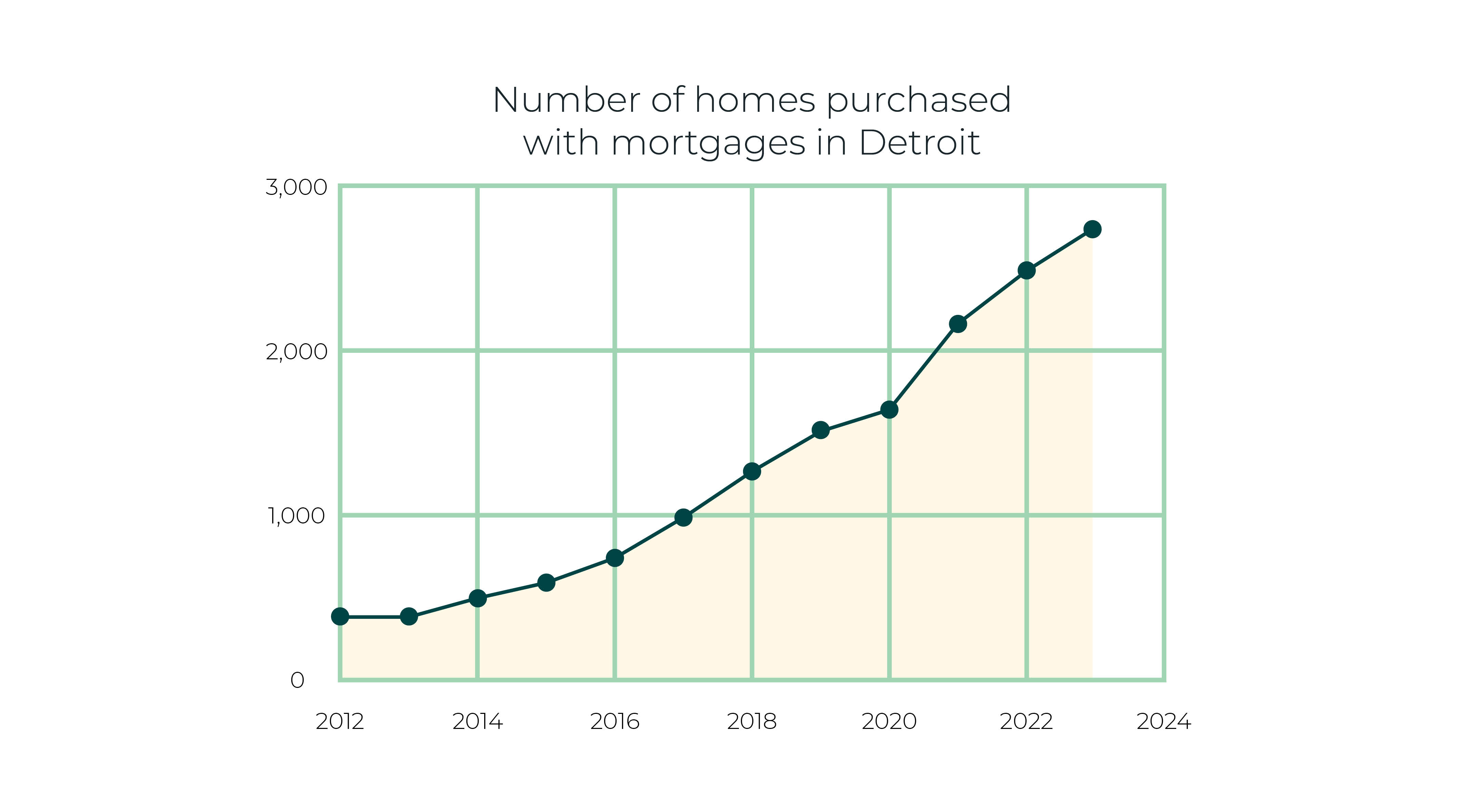 Graph of the number of homes purchased with mortgages in Detroit.