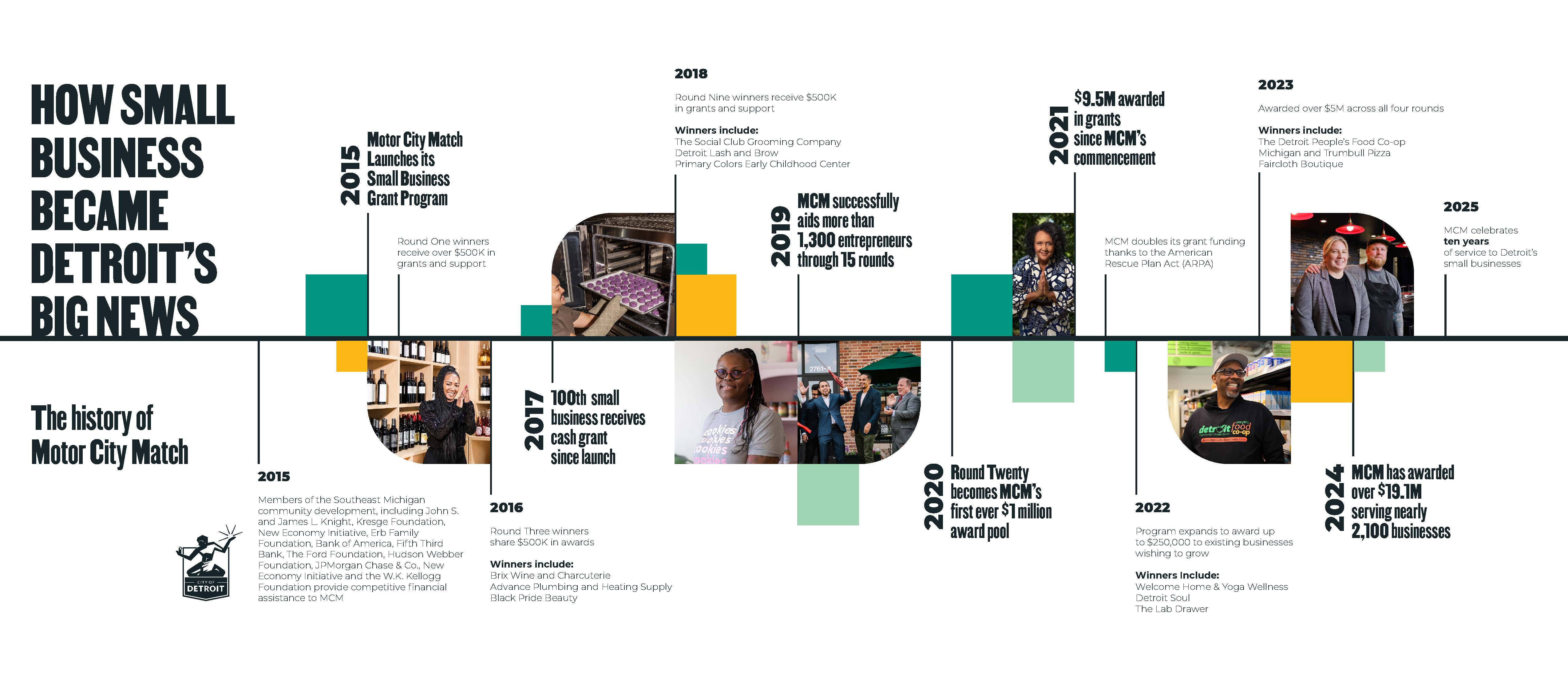 Business Timeline
