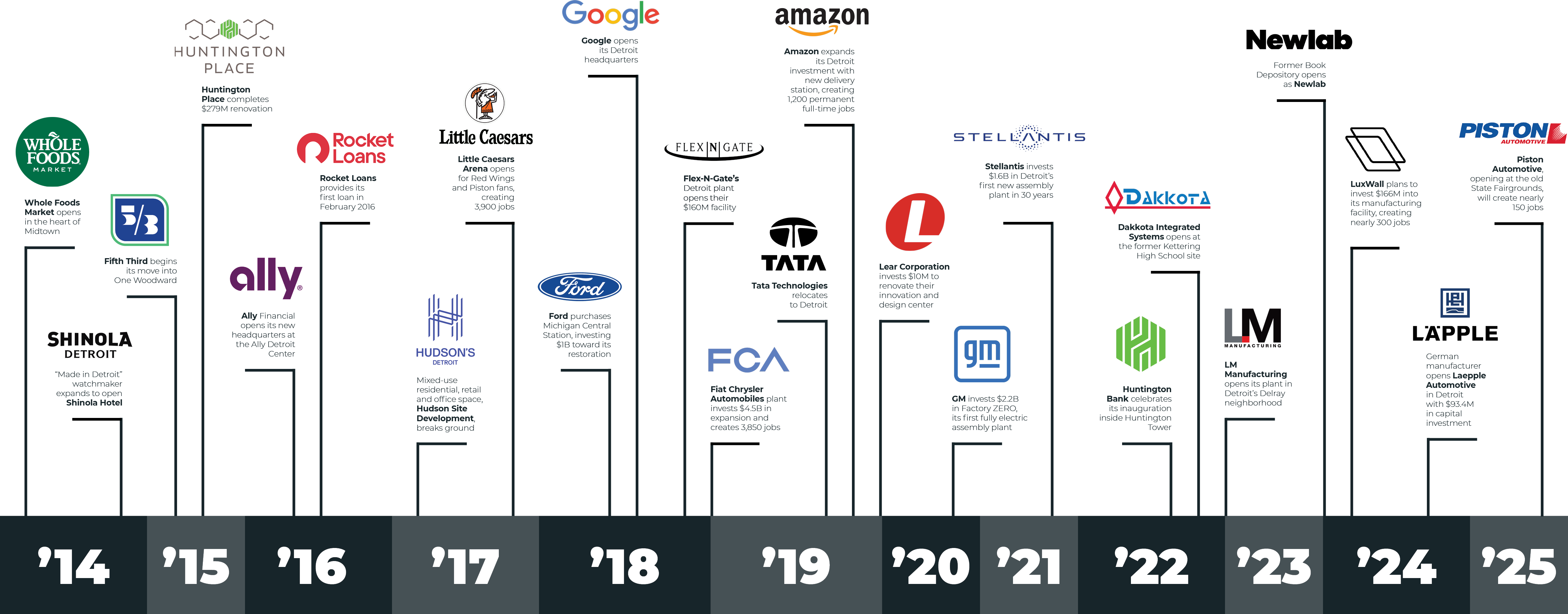 Business Timeline
