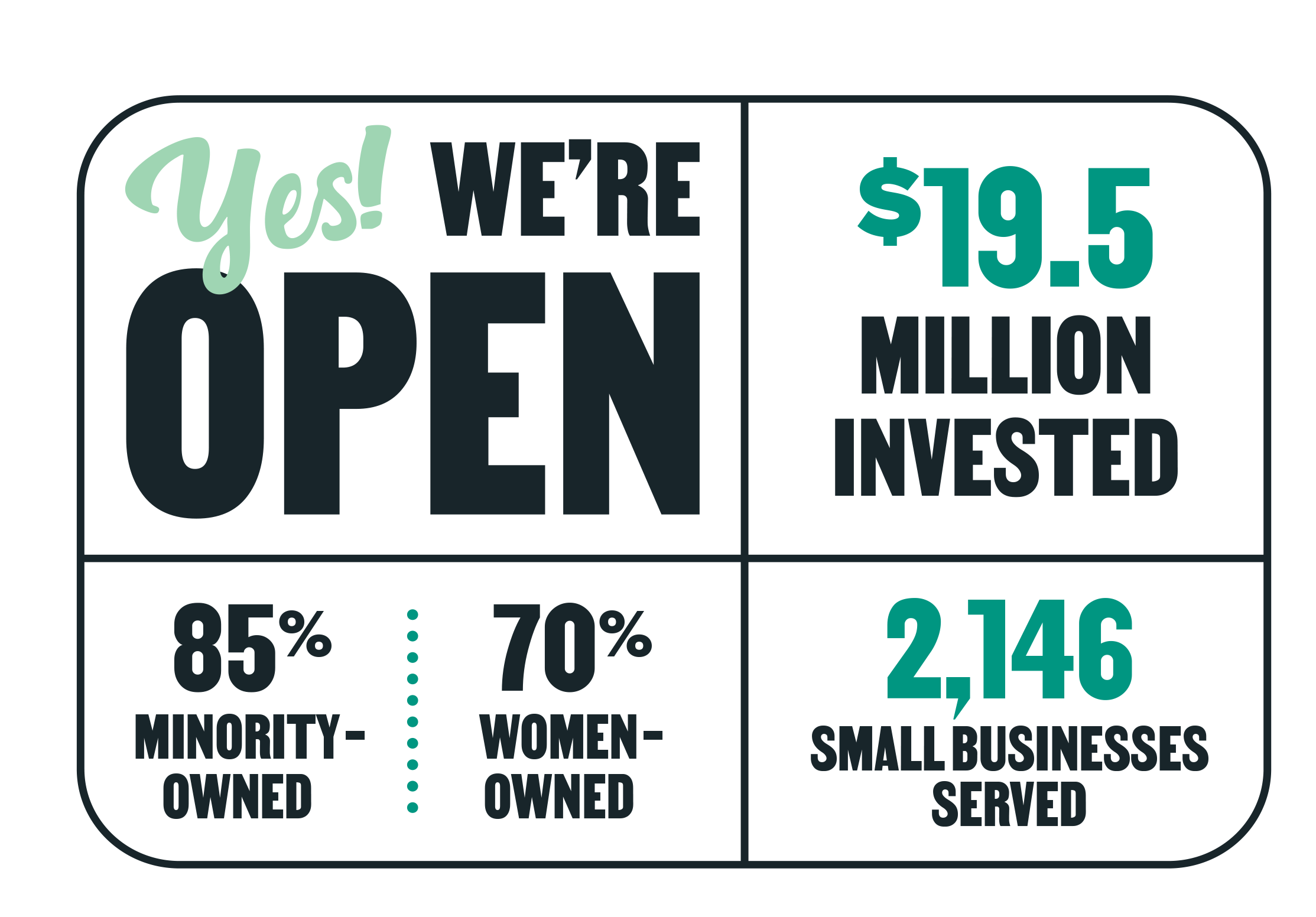 70% Women-Owned, 85% Minority-Owned, $19.5 Million Invested, 2,146 Small Businesses Served