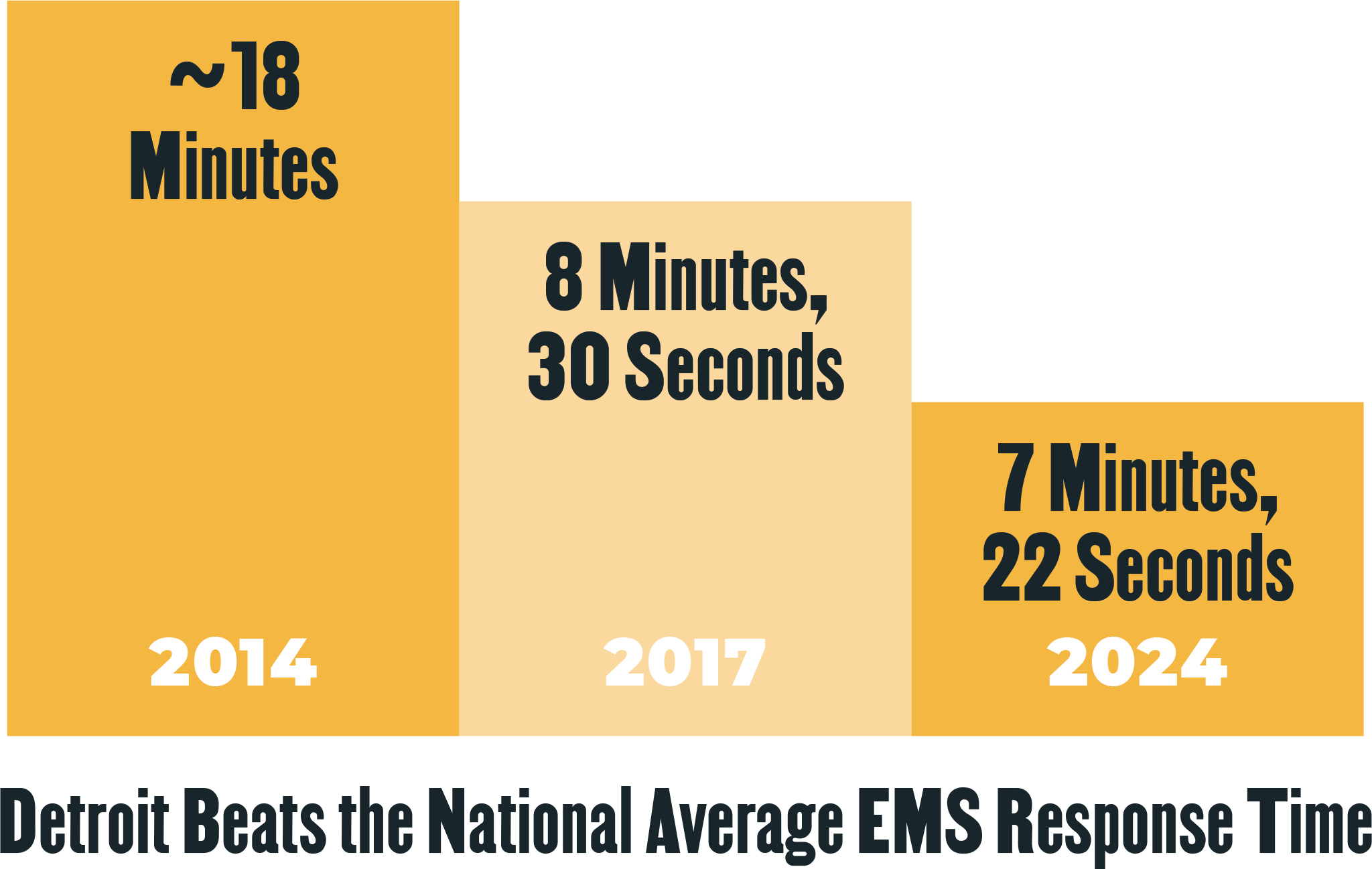 Detroit EMS Response Time Comparison