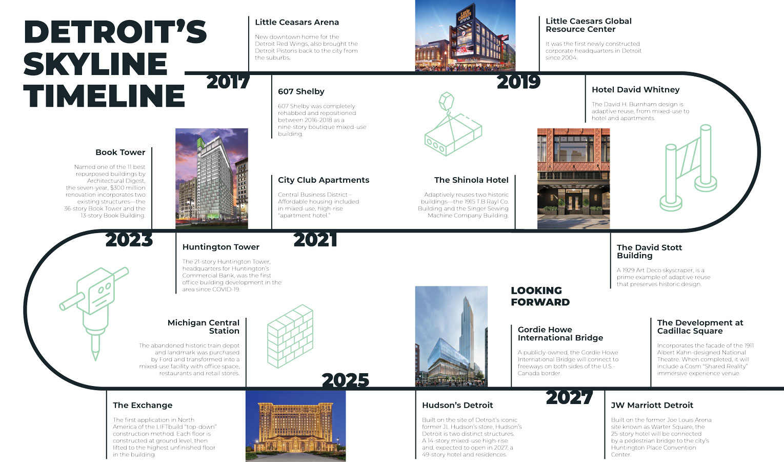 Timeline infographic showing Detroit's skyline development projects from 2017-2027, featuring building illustrations and descriptions of major construction and renovation projects including Little Caesars Arena, Book Tower, Michigan Central Station, and the Gordie Howe International Bridge.